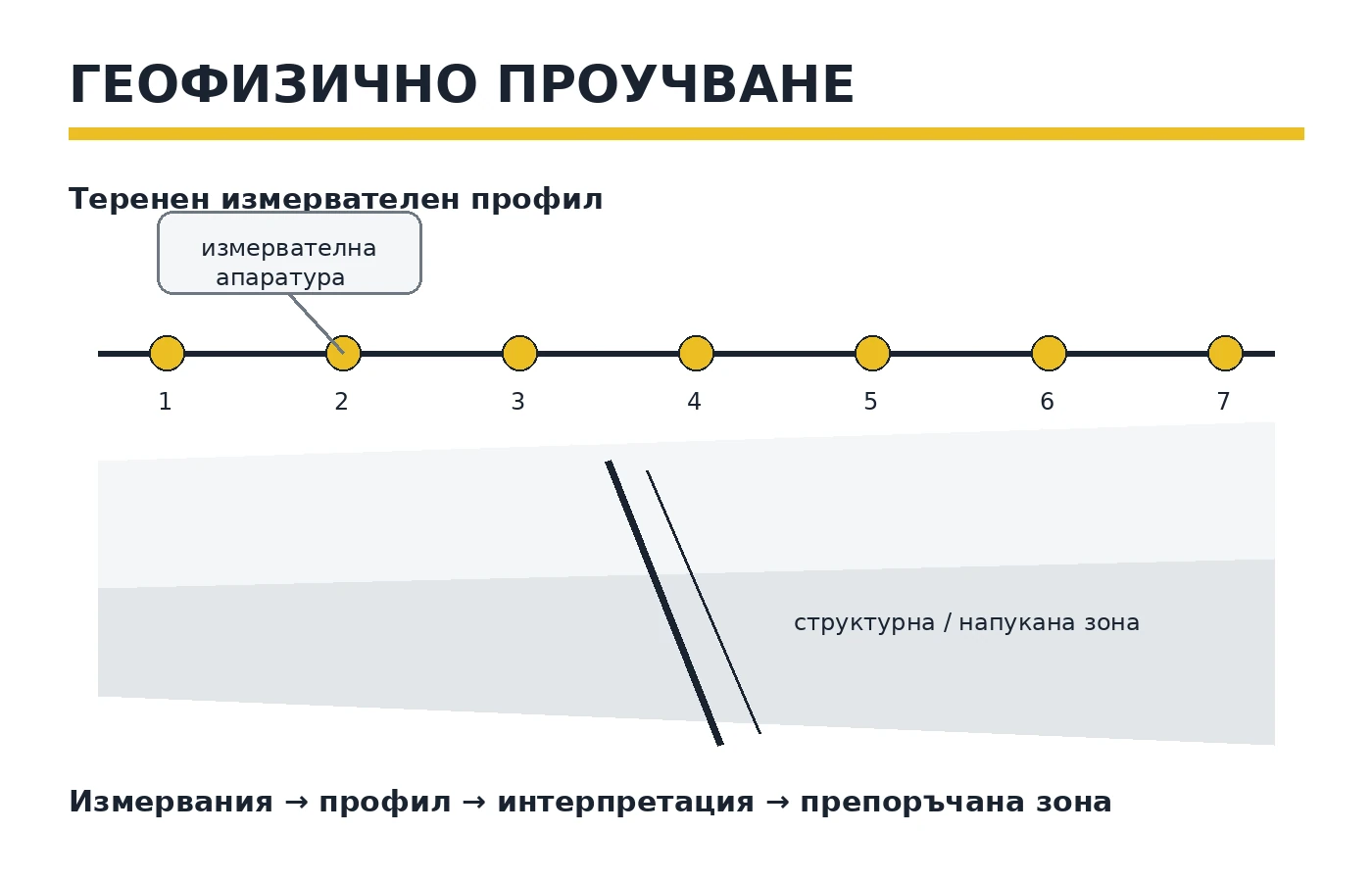 Теренен геофизичен профил при проучване за подземни води